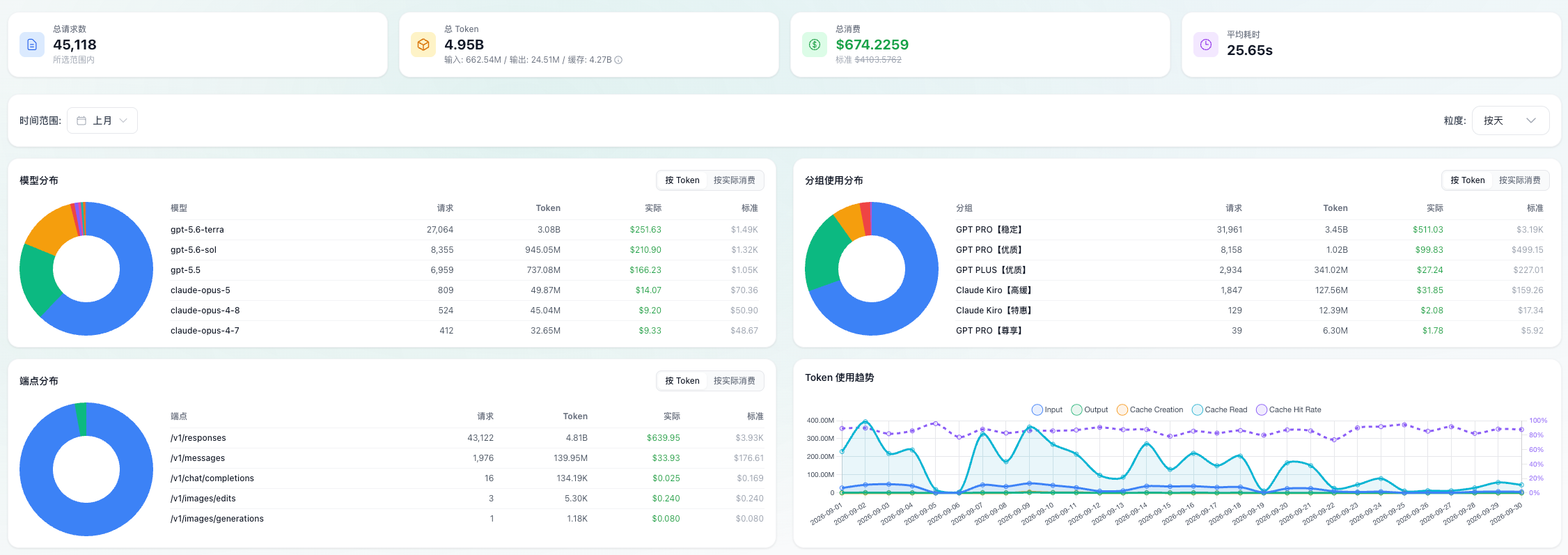 2026 年 9 月の AI プラットフォーム利用量：45,118 リクエスト、総 Token 約 4.95B、うちキャッシュ Token 約 4.27B